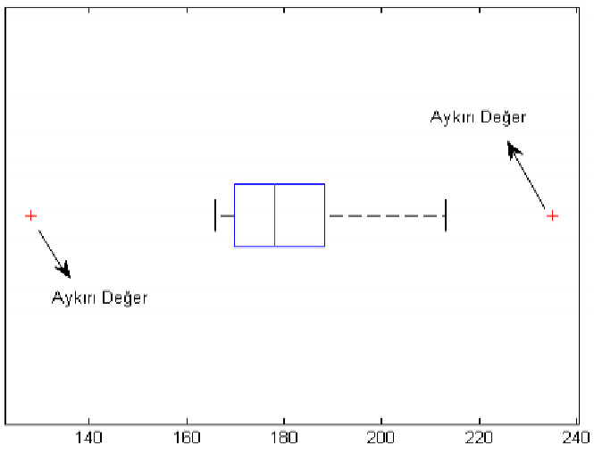 Görselleştirerek aykırı veri tespiti: Kutu-Grafiği (Box Plot) 