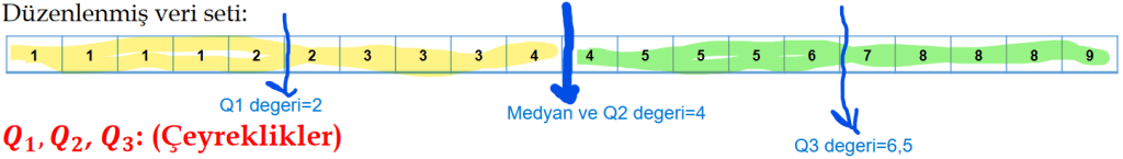 İstatistikte çeyreklikler