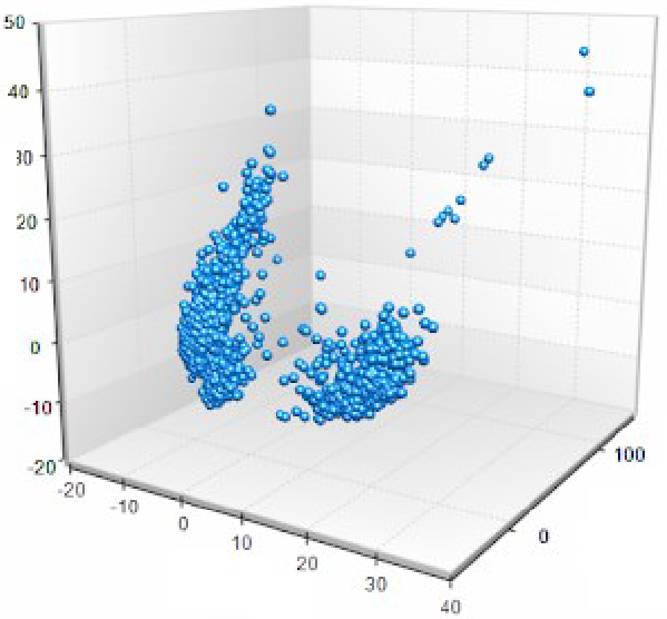 Görselleştirerek aykırı veri tespiti