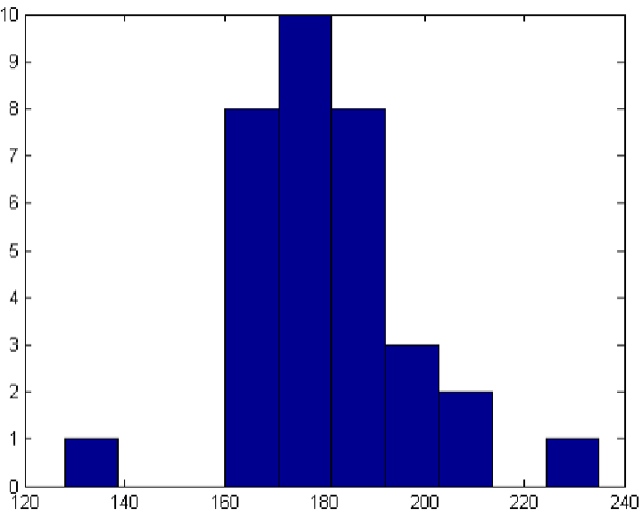 Görselleştirerek aykırı veri tespiti: Histogram Tekniği
