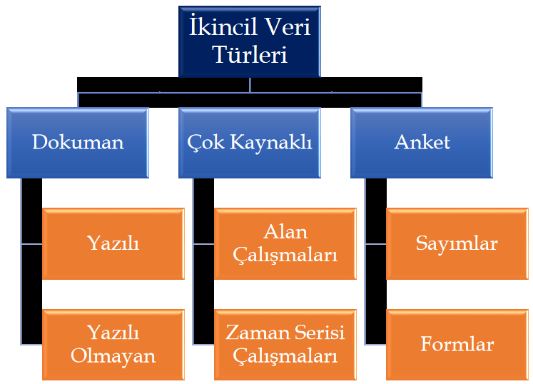 İkincil veri türleri