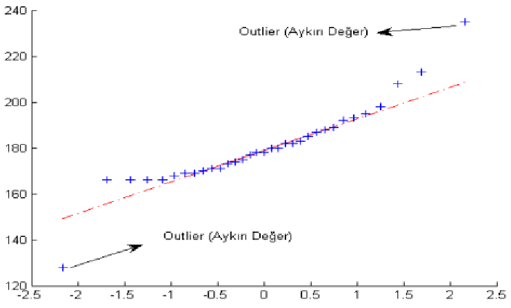 Görselleştirerek aykırı veri tespiti