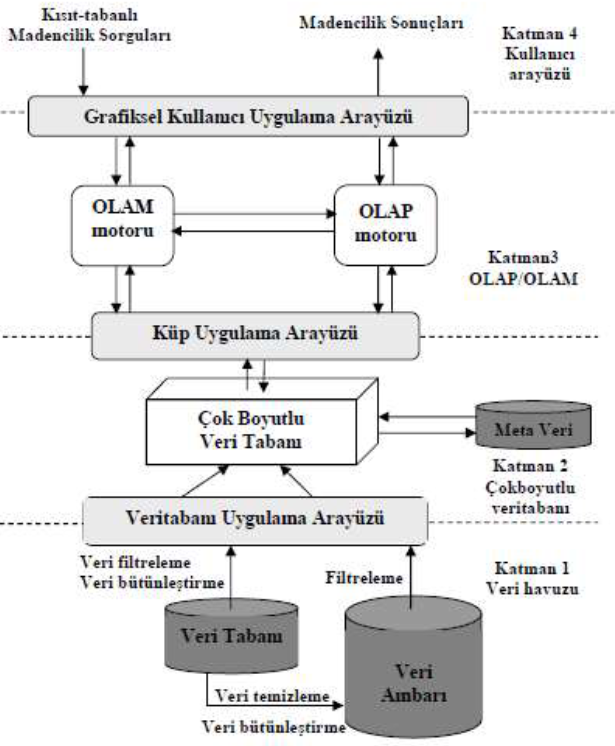 Veri madenciliği adımları